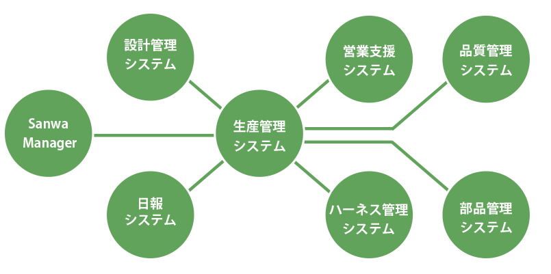 社内管理システム